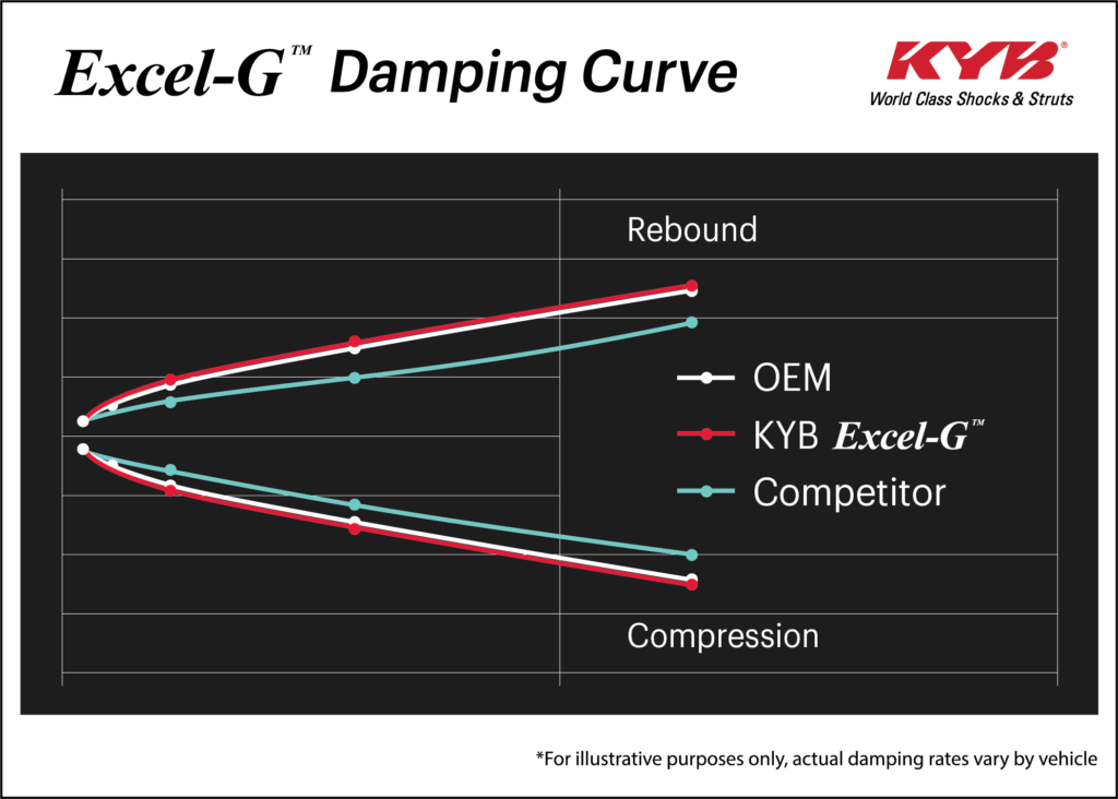 KYB Excel-G Damping